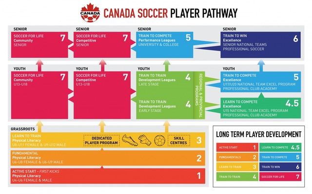 Canada Soccer Player Pathway