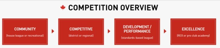 Ontario Soccer Standards & Pathway